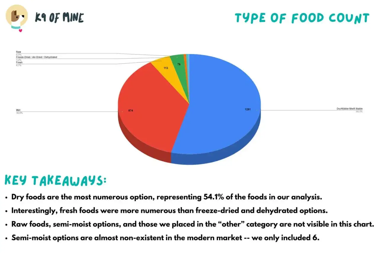 Graphique montrant les types d'alimentation pour chien. Les croquettes (54,1%) dominent, suivies par les aliments humides (36,6%). Une petite part est dédiée aux aliments frais. La meilleure alimentation chien est donc majoritairement sèche.